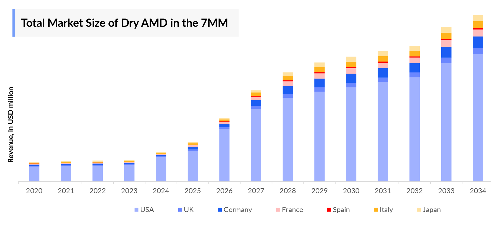 Total Market Size of Dry AMD in the 7MM